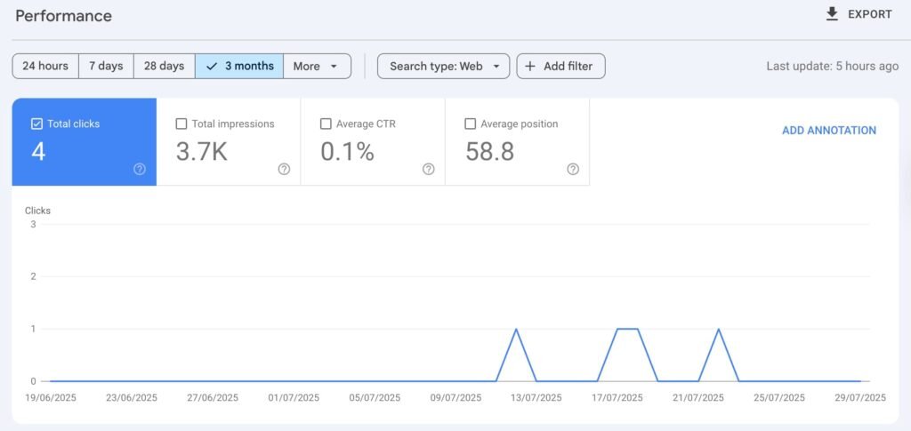 Website analytics showing low traffic due to wrong keywords
