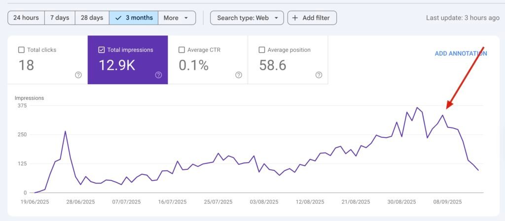 Google Search Console screenshot displaying drop in traffic