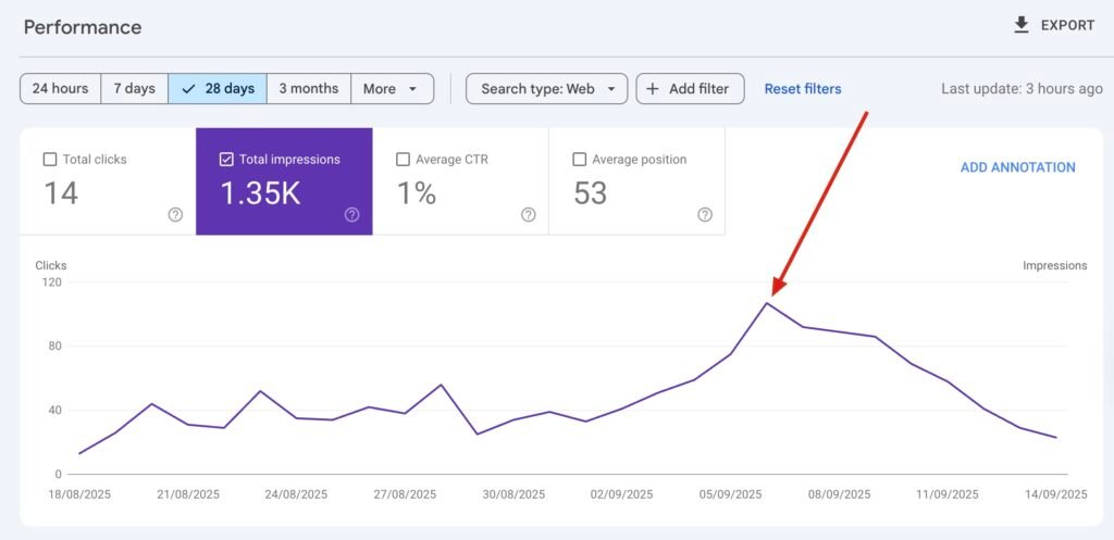 Google Search Console screenshot displaying drop in traffic