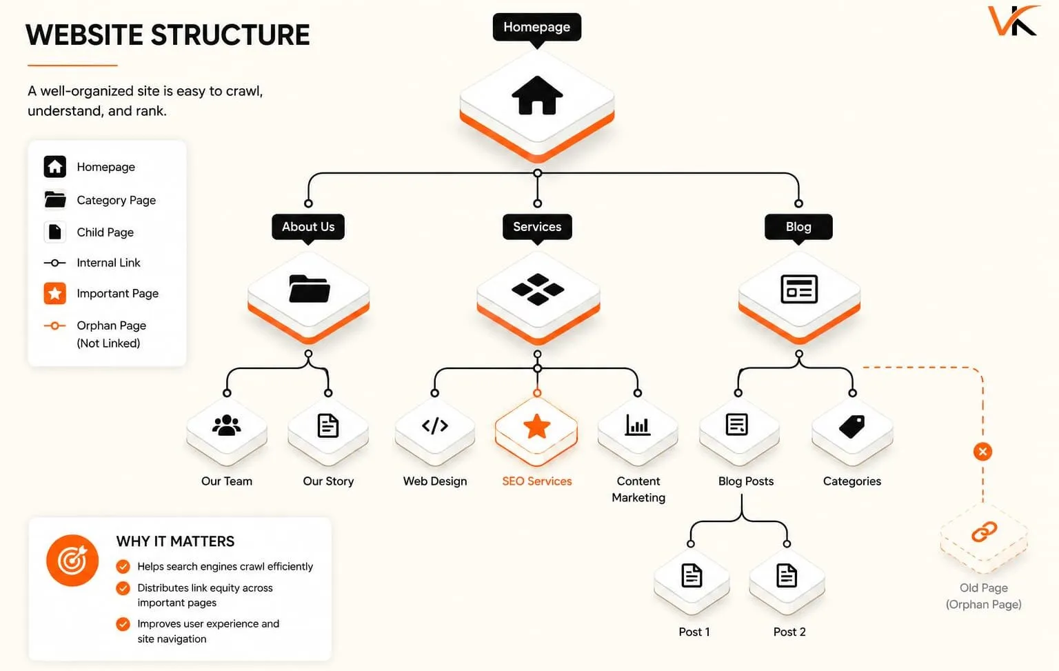 Isometric website structure showing homepage, category pages, internal links, and a disconnected orphan page